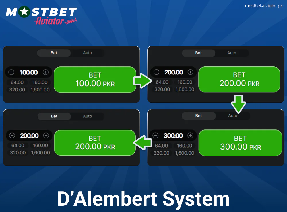 D’Alembert System in Mostbet Aviator PK